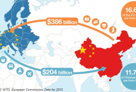 Commerce:  face à la Chine, l`Europe contre-attaque