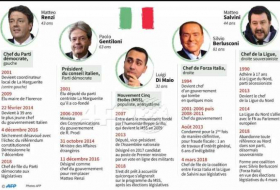 Législatives en Italie: les principaux leaders | INFOGRAPHIE
