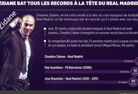 Zidane bat tous les records à la tête du Real Madrid