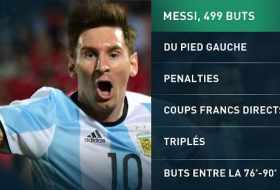 Avant Barça-Real, les statistiques folles de Lionel Messi